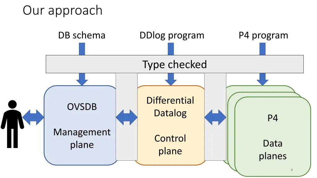 our approach