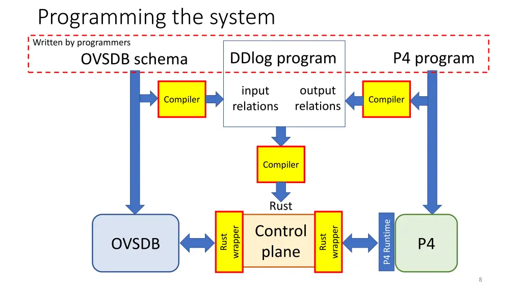 programming the system