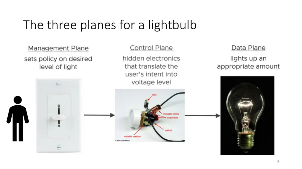 the three planes for a lightbulb