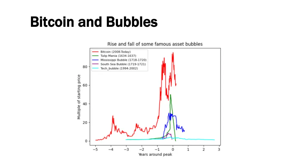 bitcoin and bubbles bitcoin and bubbles