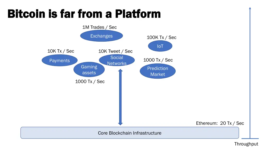 bitcoin is far from a platform bitcoin