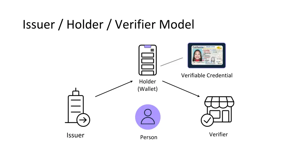 issuer holder verifier model