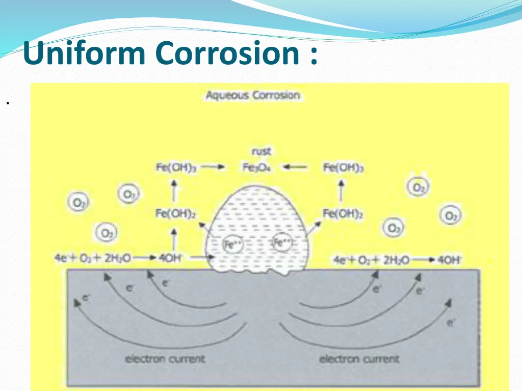 uniform corrosion