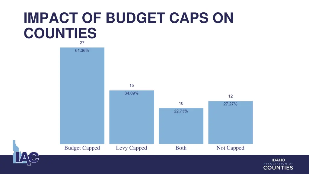 impact of budget caps on counties