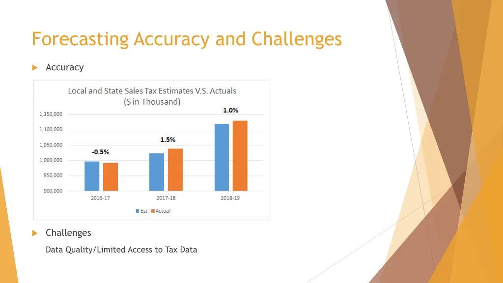 forecasting accuracy and challenges