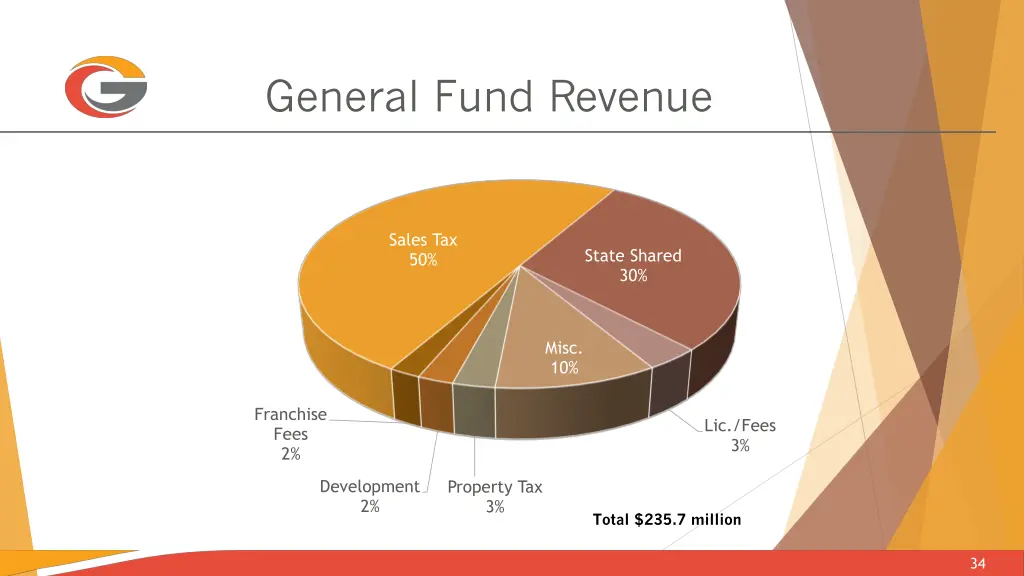 general fund revenue