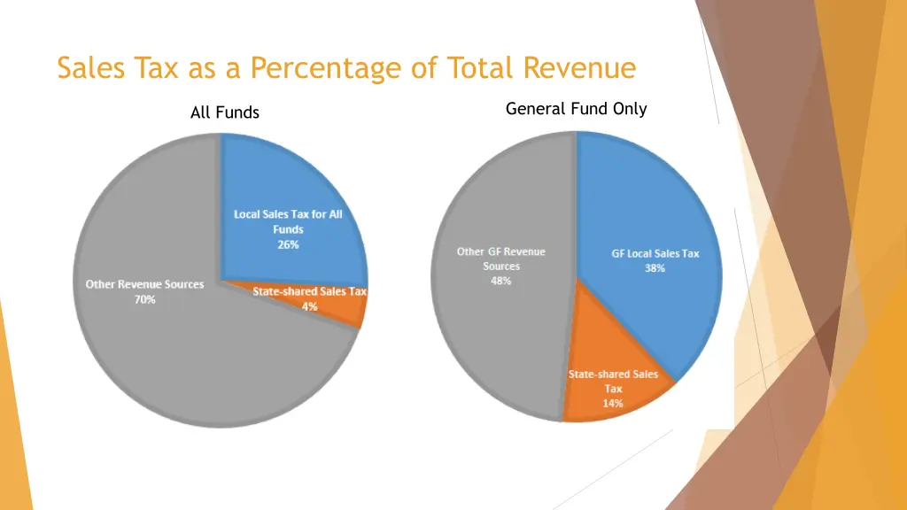 sales tax as a percentage of total revenue