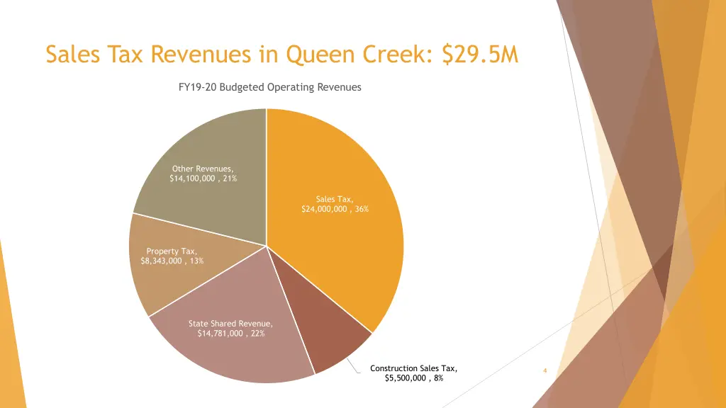 sales tax revenues in queen creek 29 5m