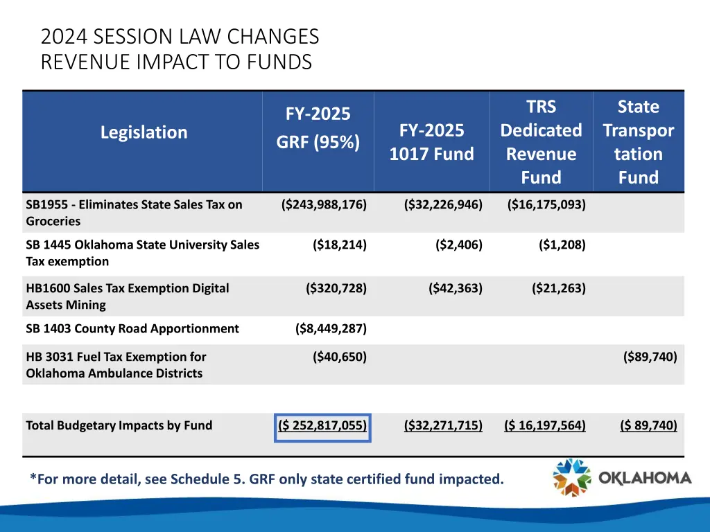 2024 session law changes revenue impact to funds