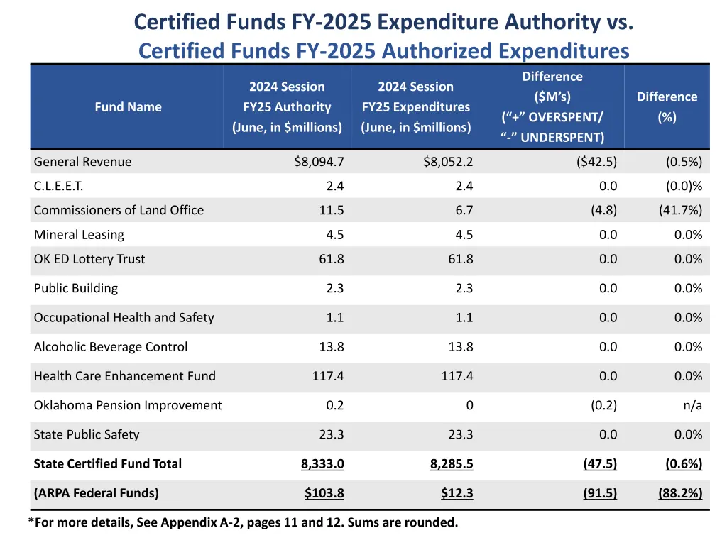 certified funds fy 2025 expenditure authority