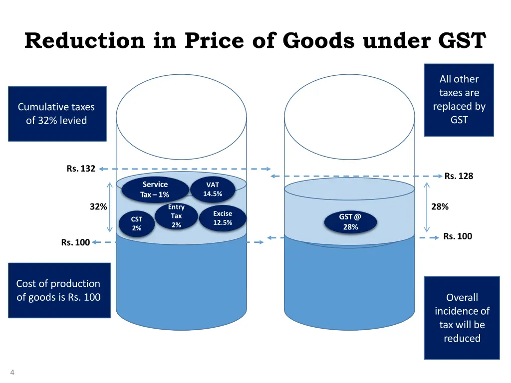 reduction in price of goods under gst