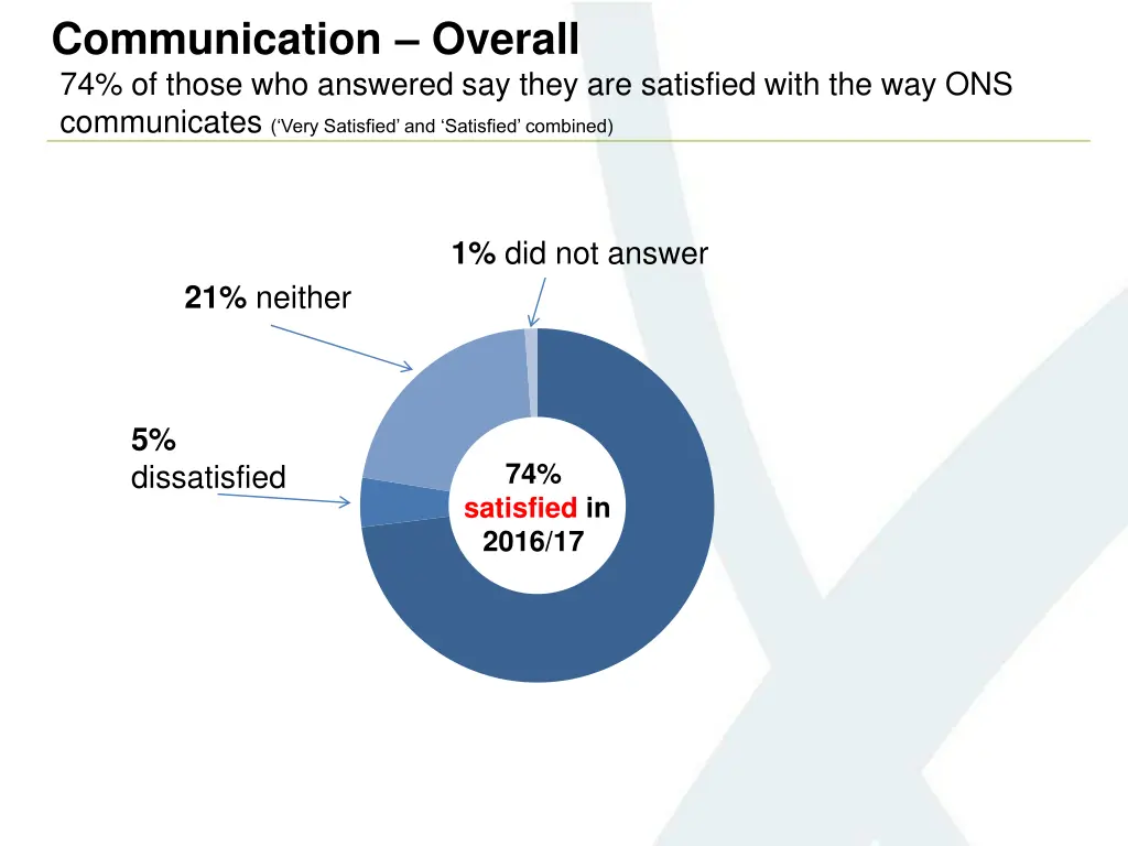communication overall 74 of those who answered