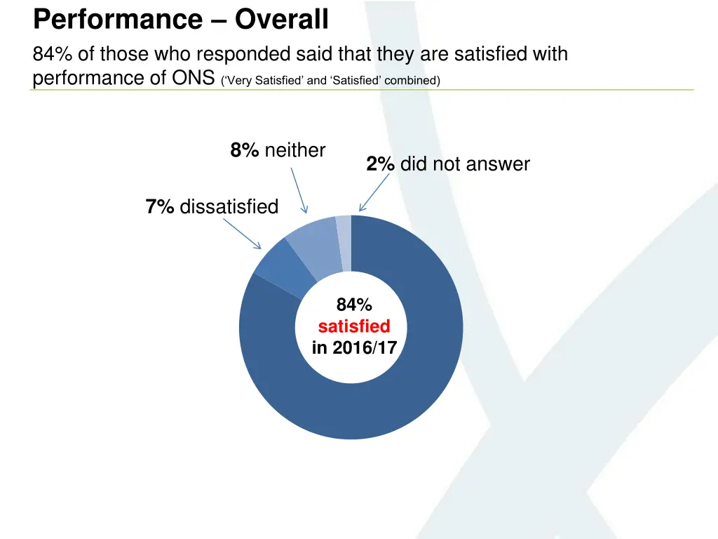 performance overall 84 of those who responded