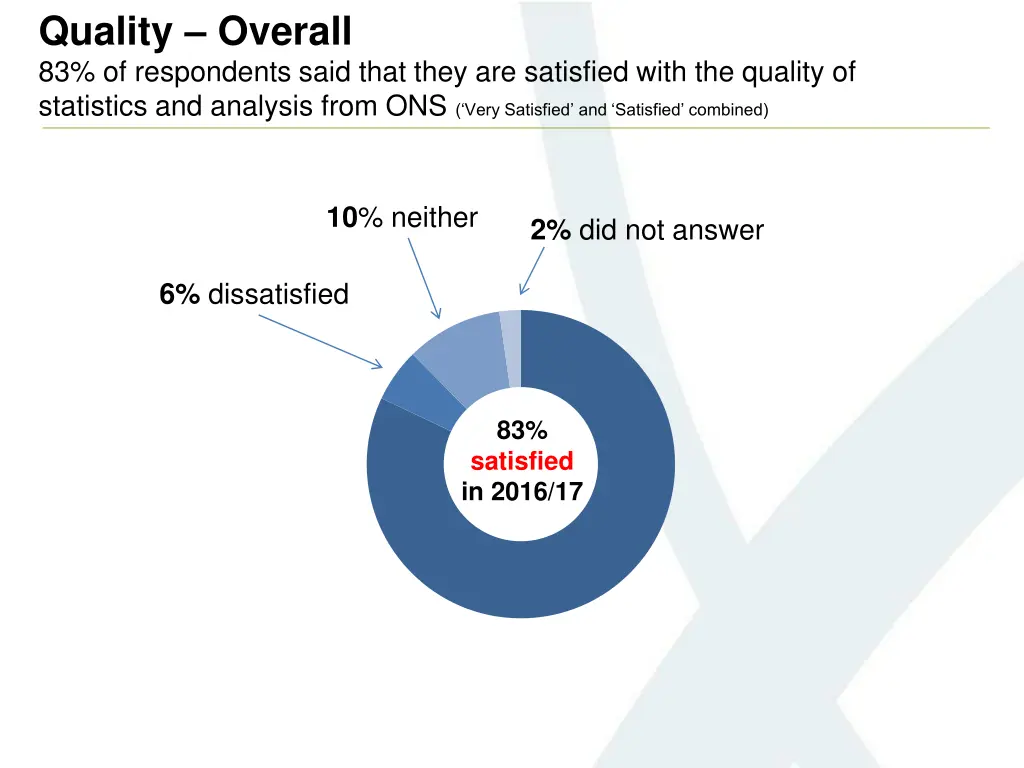 quality overall 83 of respondents said that they