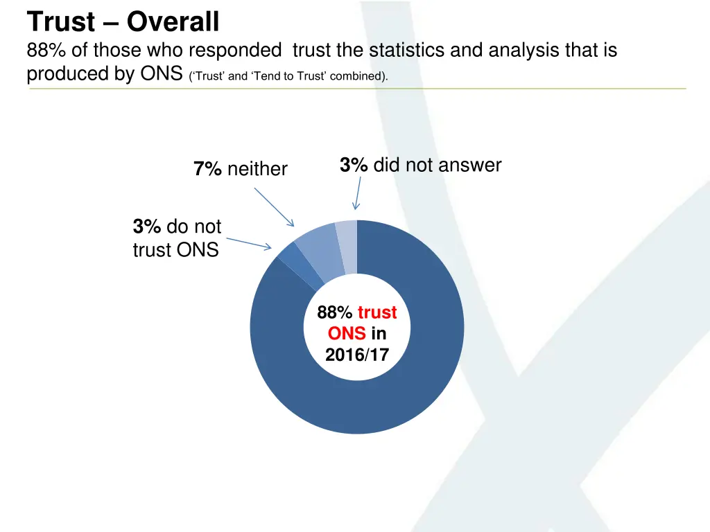 trust overall 88 of those who responded trust