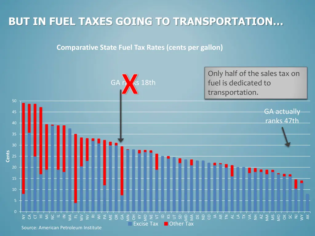but in fuel taxes going to transportation