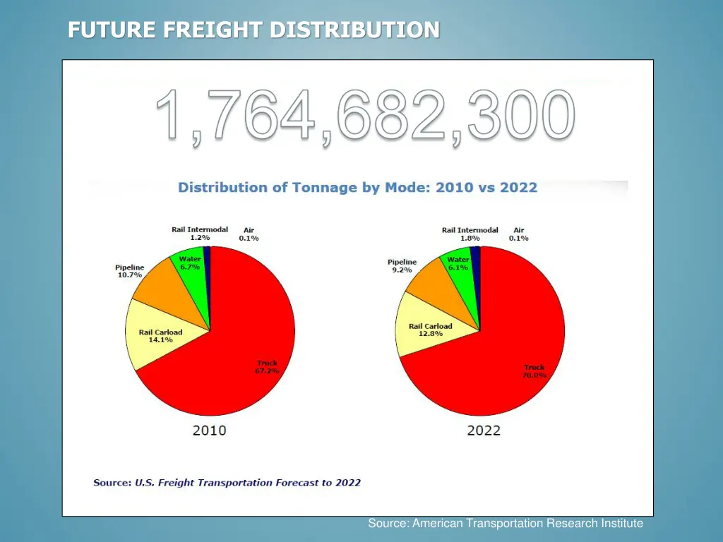 future freight distribution