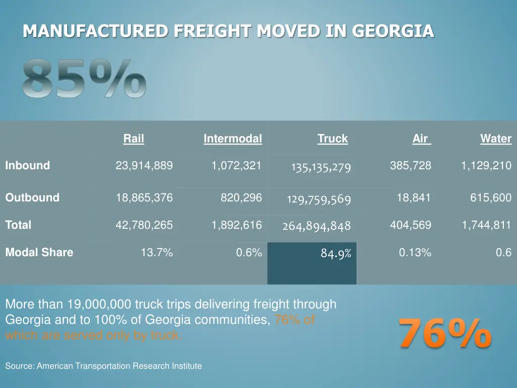 manufactured freight moved in georgia 85