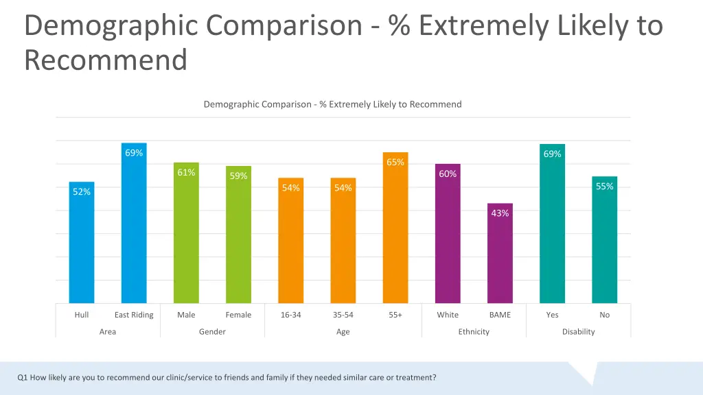 demographic comparison extremely likely