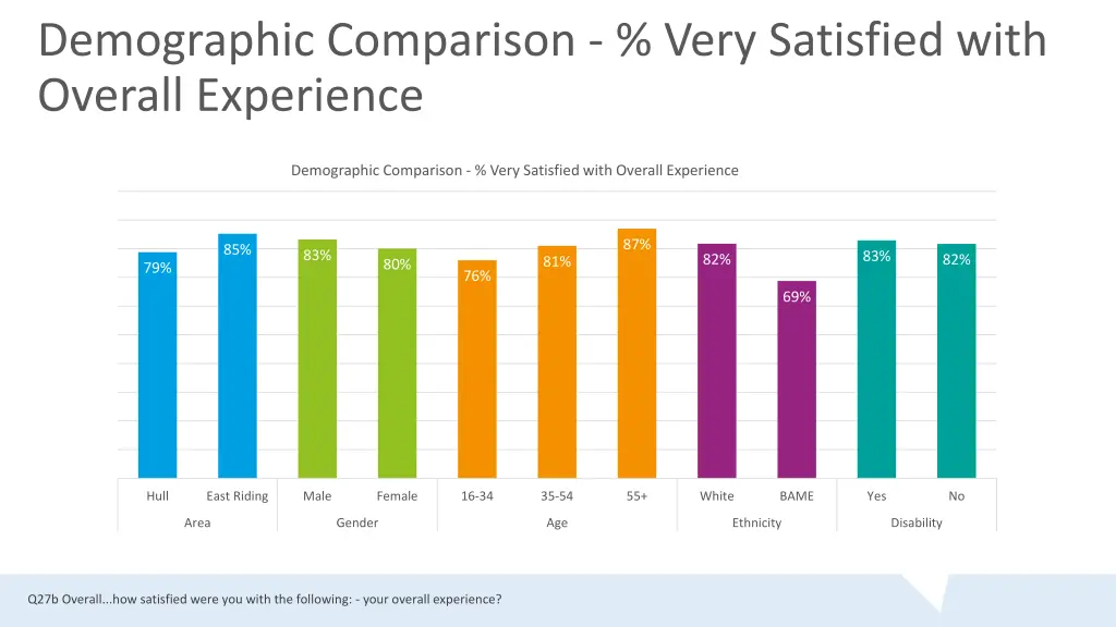 demographic comparison very satisfied with 1