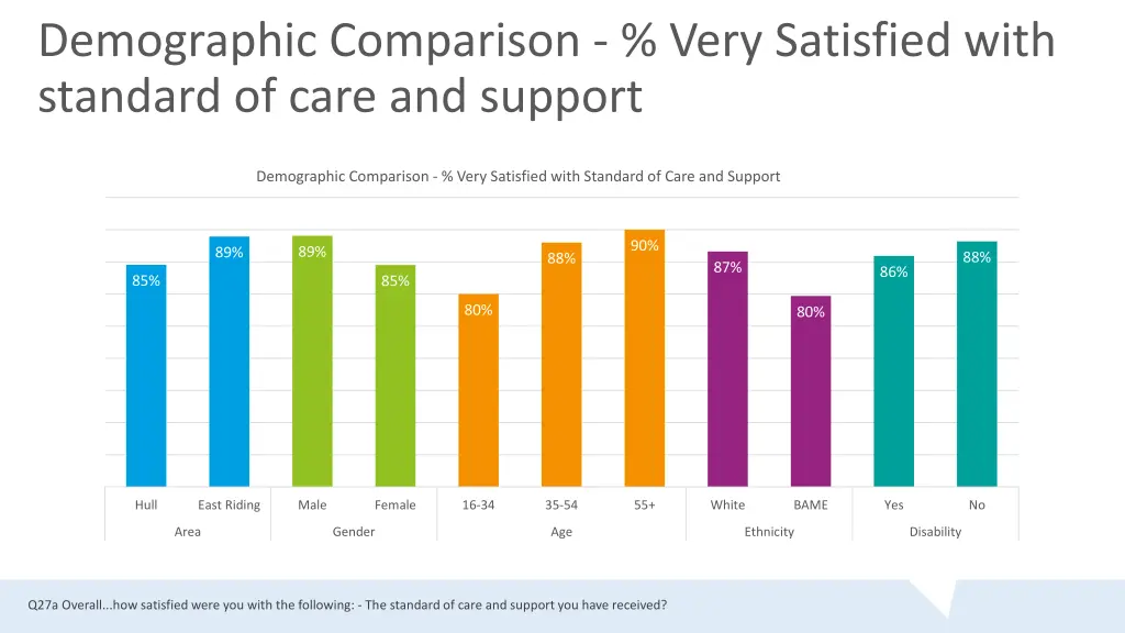 demographic comparison very satisfied with