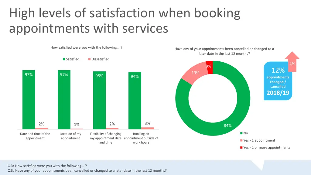 high levels of satisfaction when booking