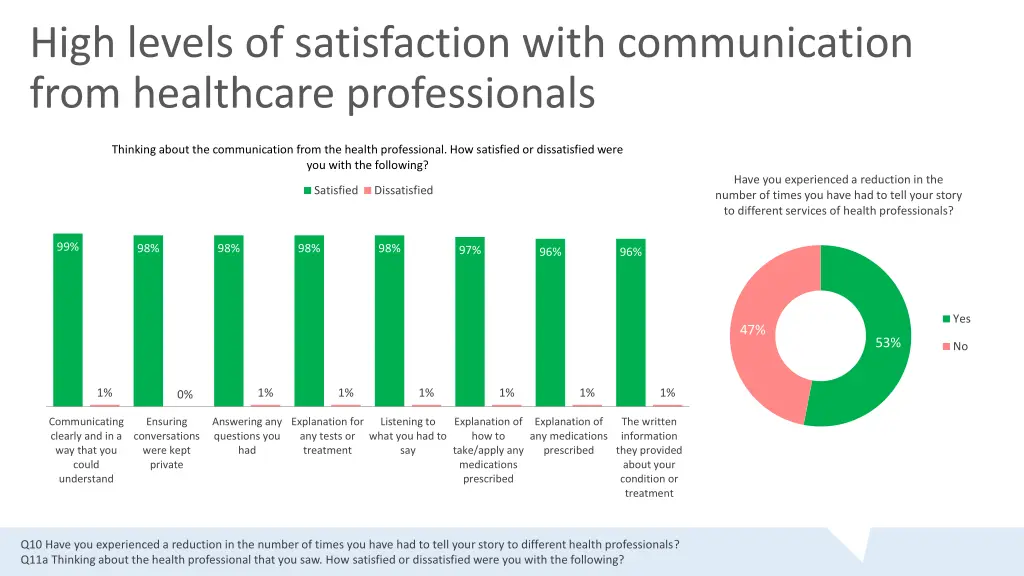 high levels of satisfaction with communication