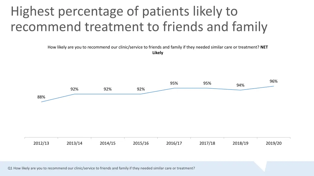 highest percentage of patients likely