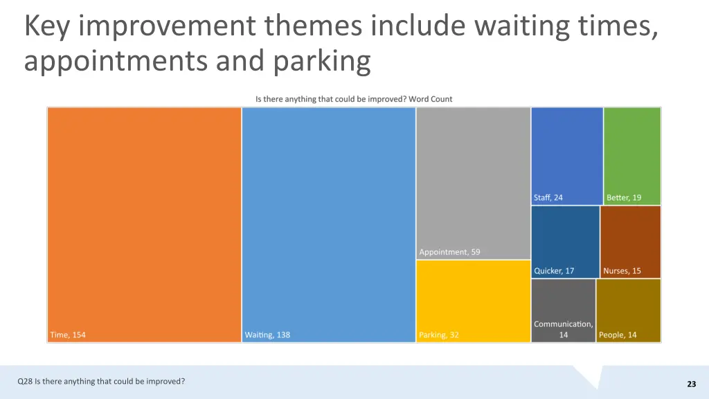 key improvement themes include waiting times