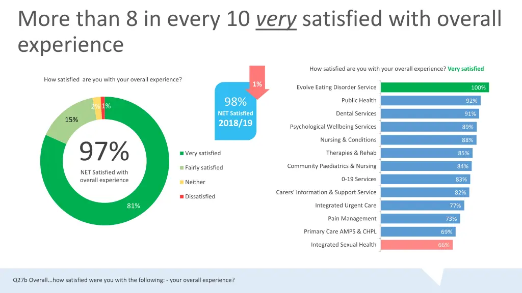 more than 8 in every 10 very satisfied with