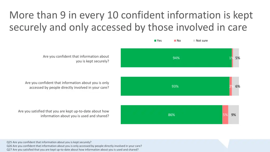 more than 9 in every 10 confident information