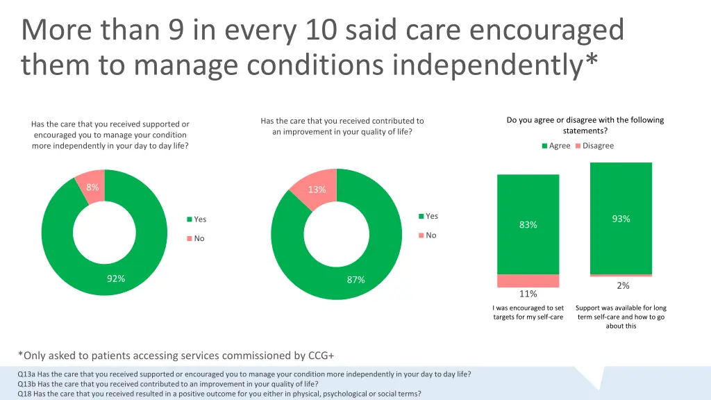 more than 9 in every 10 said care encouraged them