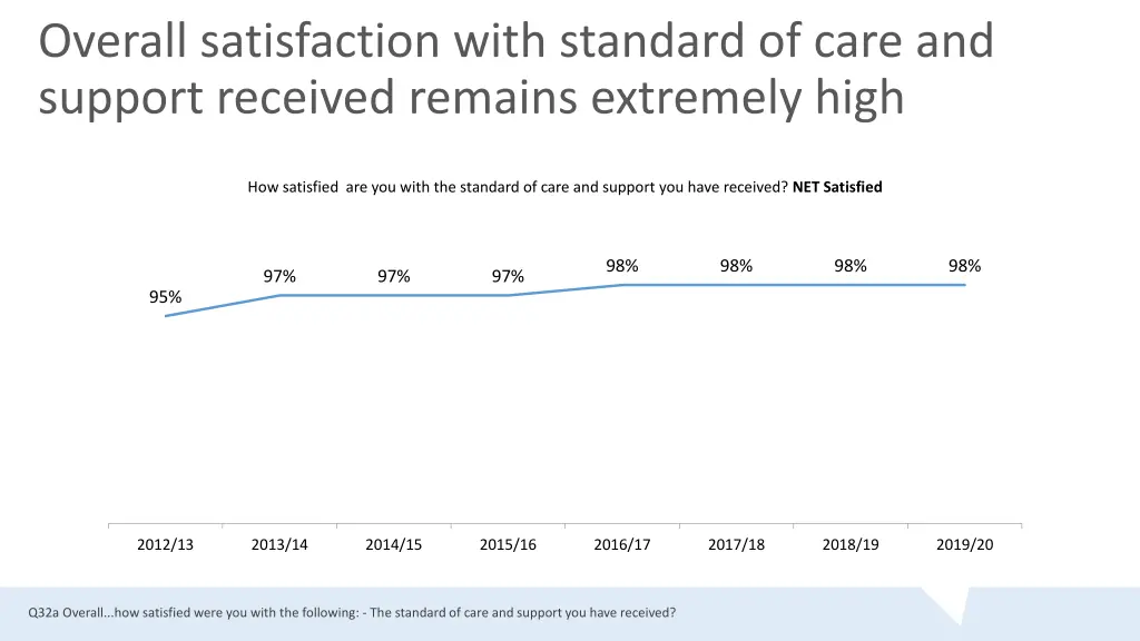 overall satisfaction with standard of care