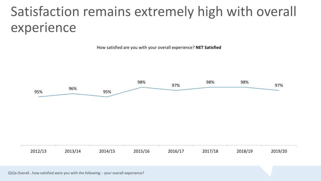 satisfaction remains extremely high with overall