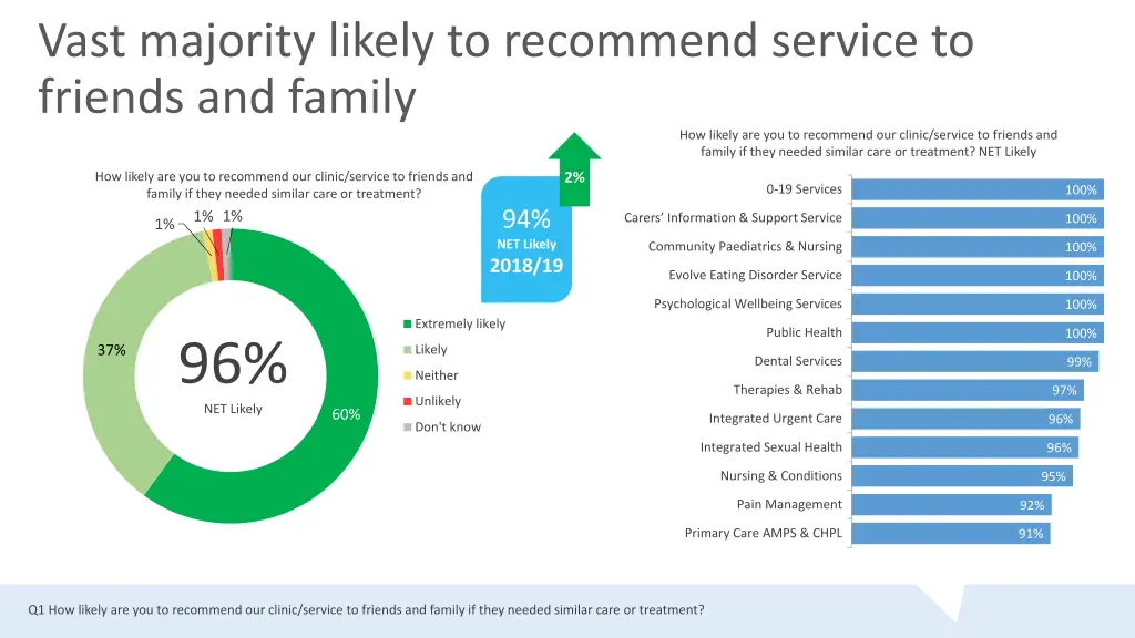 vast majority likely to recommend service
