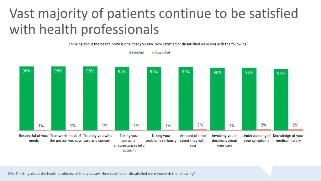 vast majority of patients continue