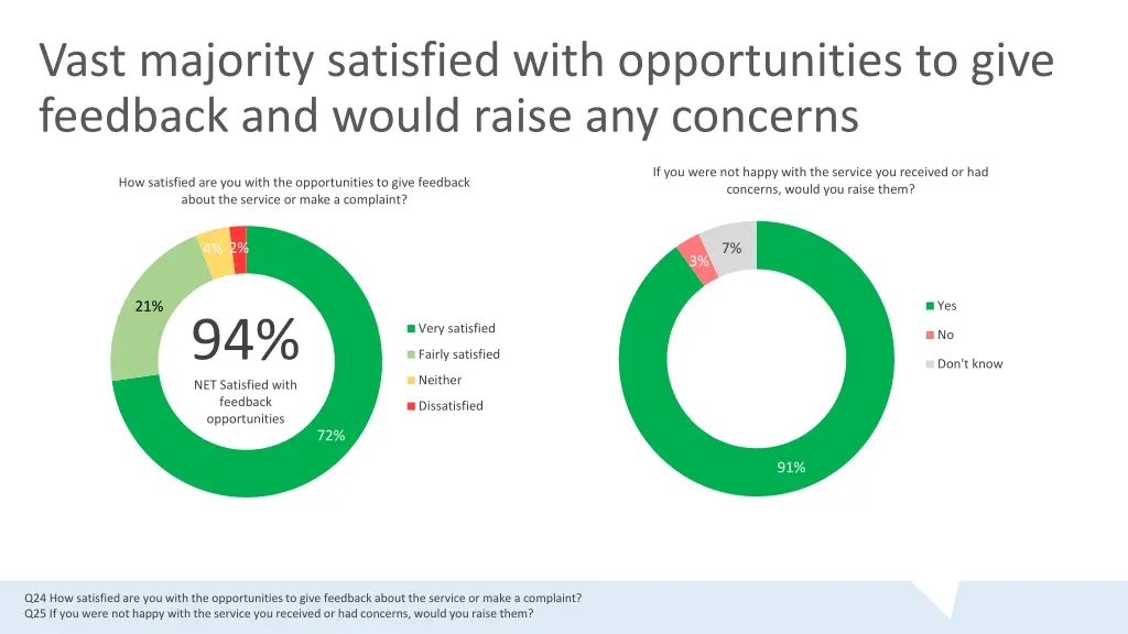 vast majority satisfied with opportunities