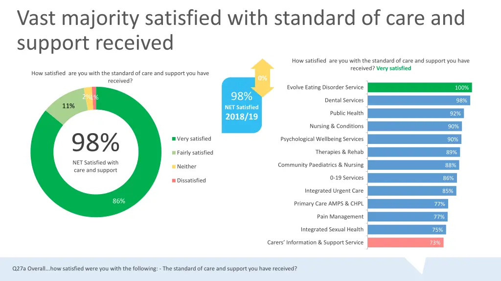 vast majority satisfied with standard of care