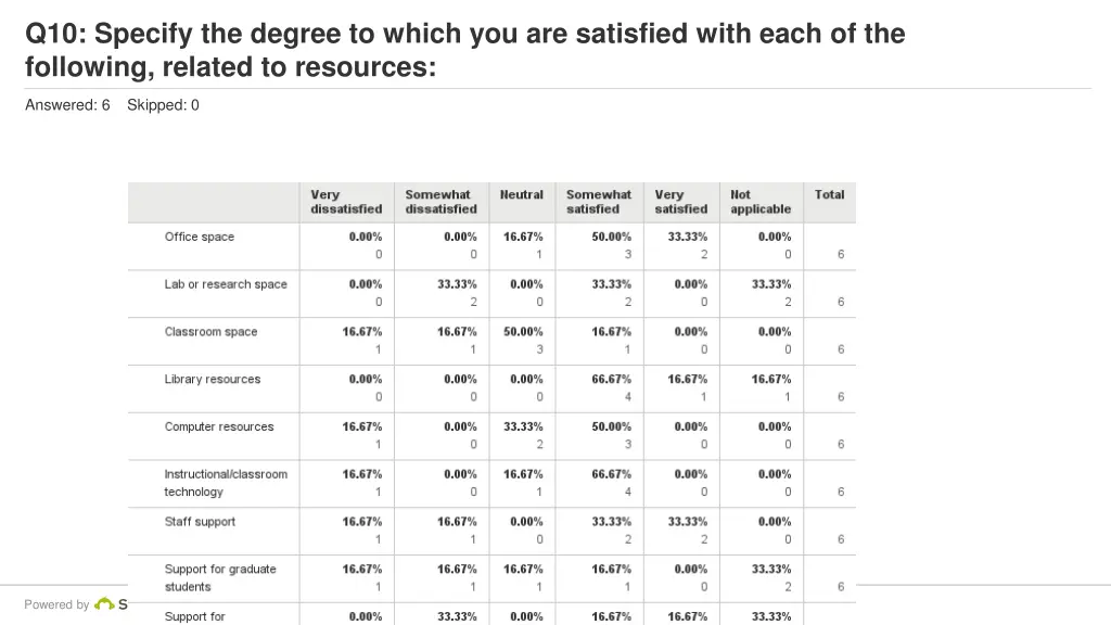 q10 specify the degree to which you are satisfied