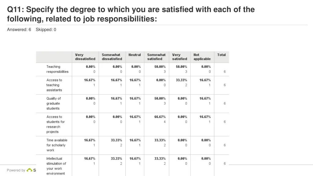 q11 specify the degree to which you are satisfied