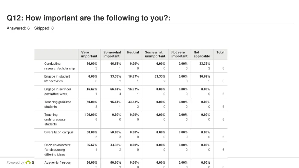 q12 how important are the following to you