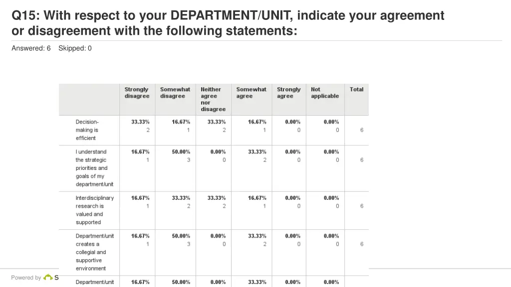 q15 with respect to your department unit indicate