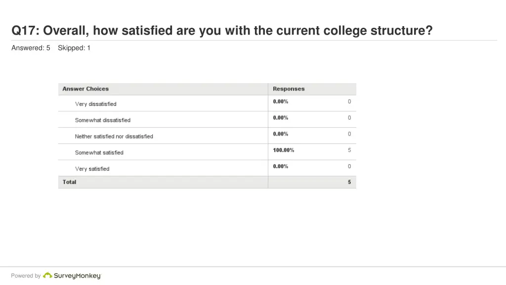 q17 overall how satisfied are you with
