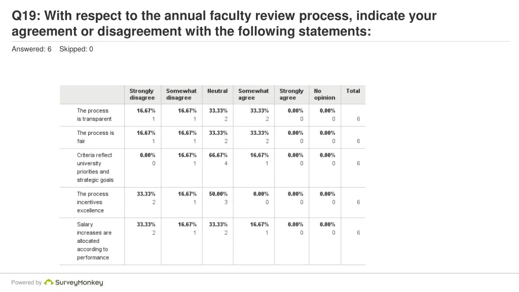 q19 with respect to the annual faculty review