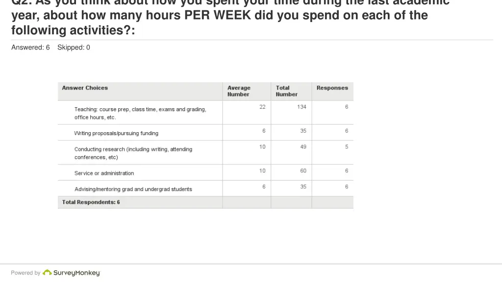 q2 as you think about how you spent your time