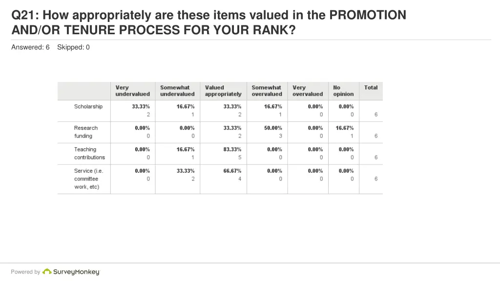 q21 how appropriately are these items valued