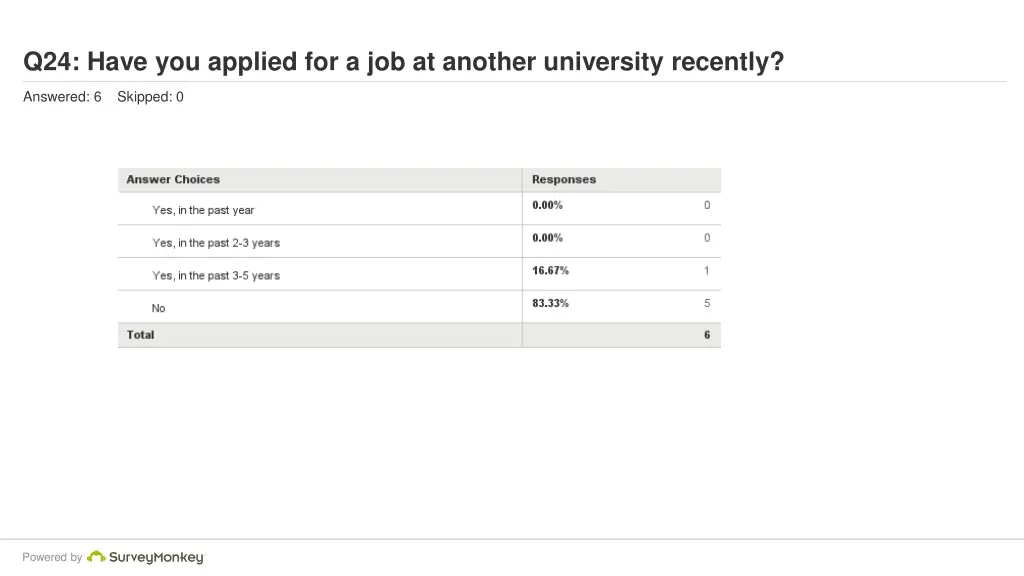 q24 have you applied for a job at another