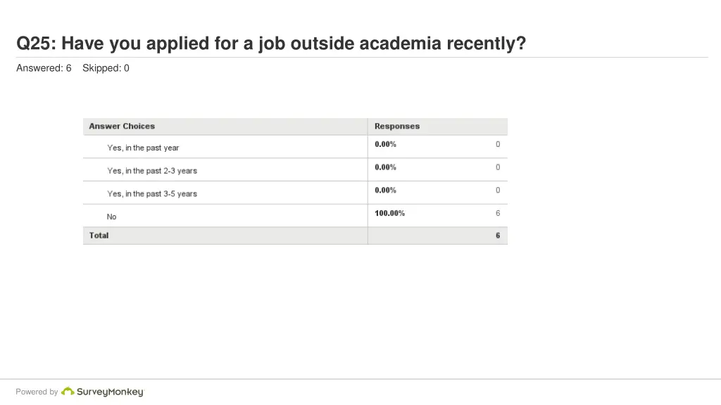 q25 have you applied for a job outside academia