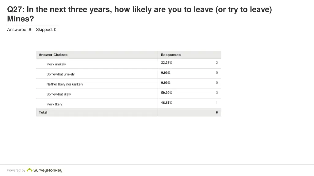 q27 in the next three years how likely