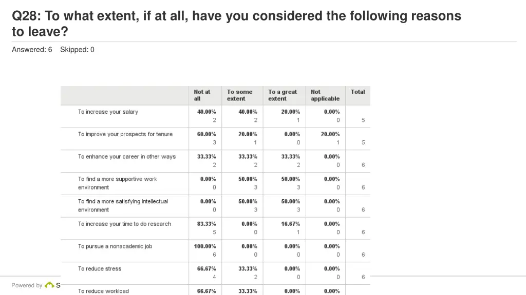 q28 to what extent if at all have you considered